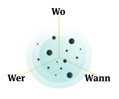 Drei dimensionale Zutrittsvernetzung