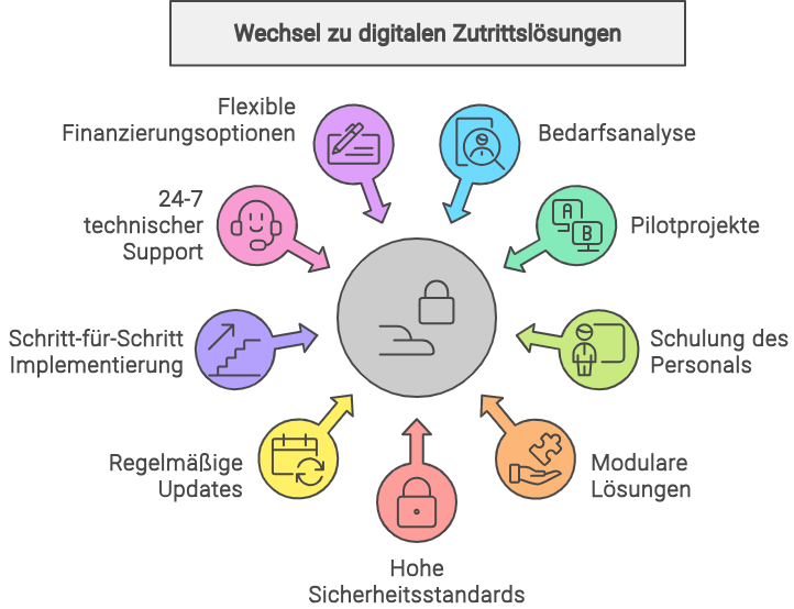 Grafik wechsel zu digitalen Zutrittslösungen